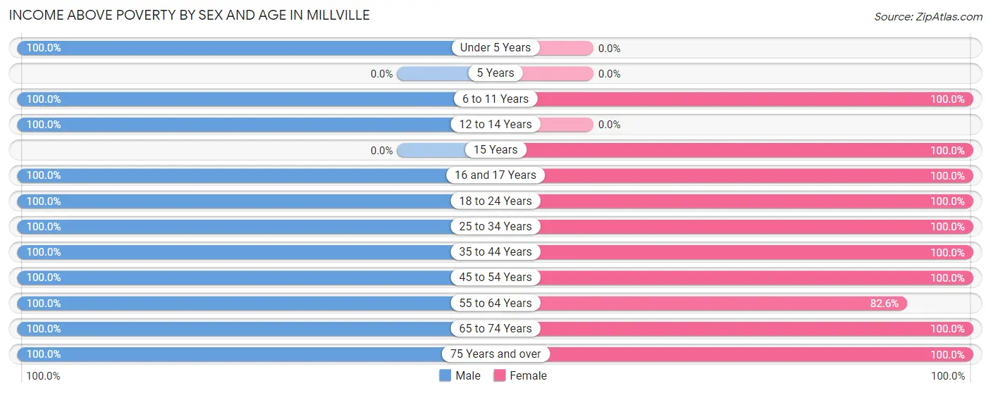 Income Above Poverty by Sex and Age in Millville