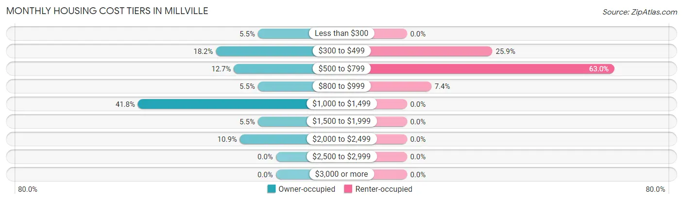 Monthly Housing Cost Tiers in Millville