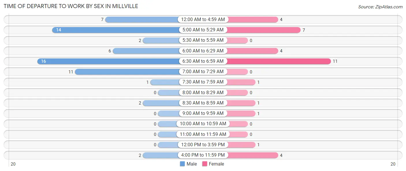 Time of Departure to Work by Sex in Millville