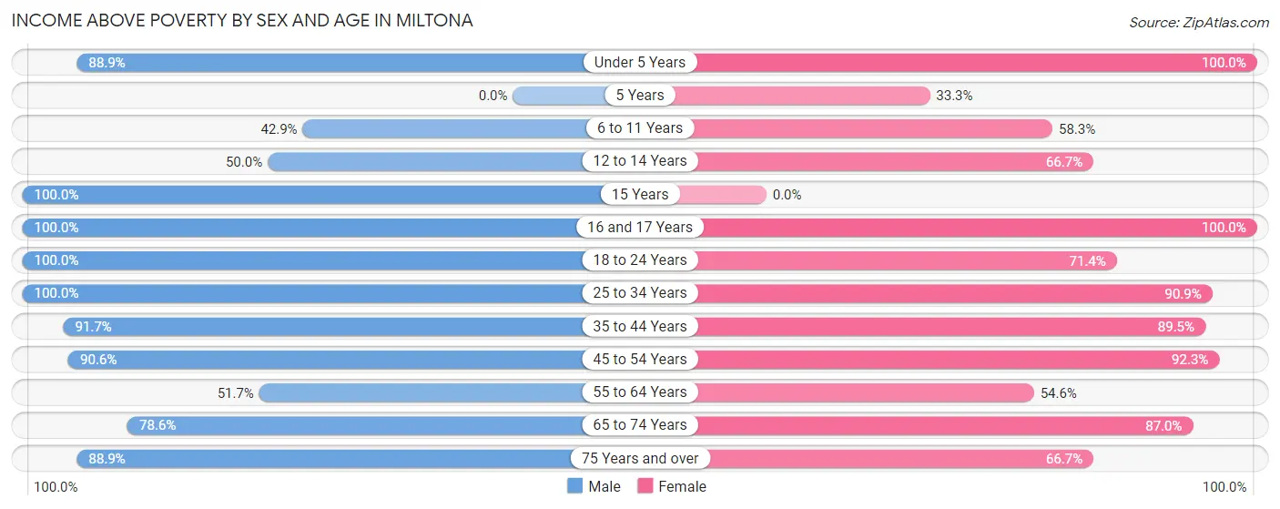Income Above Poverty by Sex and Age in Miltona