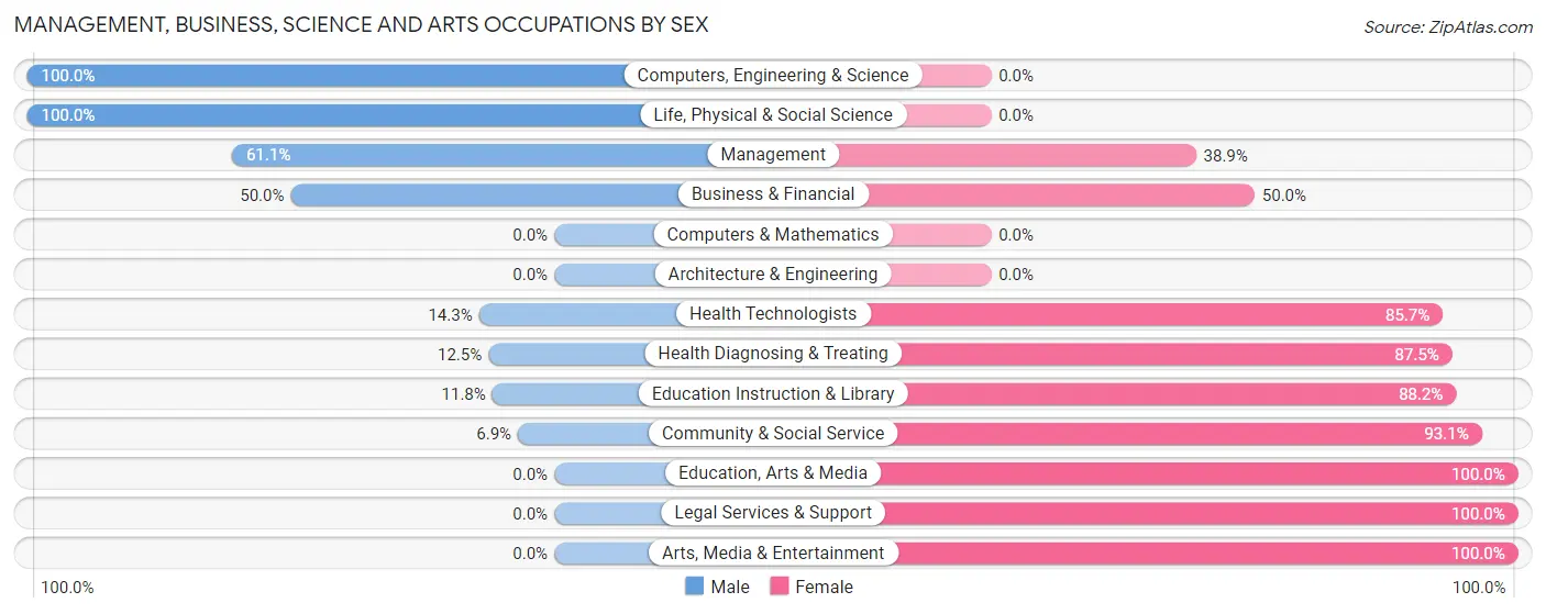 Management, Business, Science and Arts Occupations by Sex in Miltona