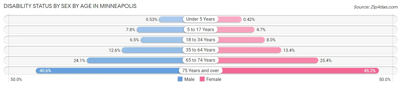 Disability Status by Sex by Age in Minneapolis