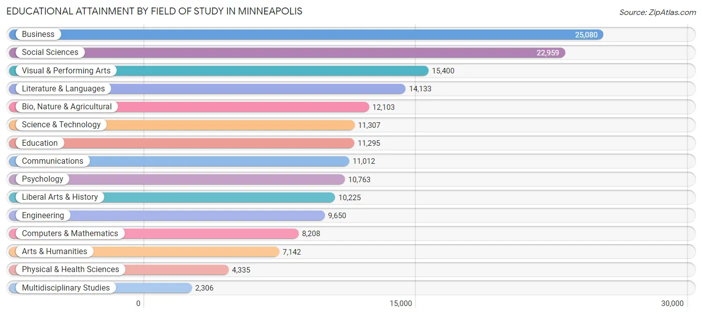 Educational Attainment by Field of Study in Minneapolis