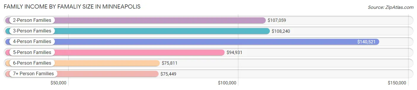 Family Income by Famaliy Size in Minneapolis