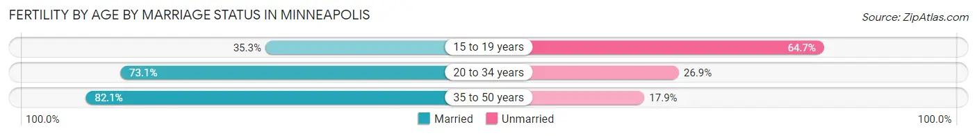 Female Fertility by Age by Marriage Status in Minneapolis