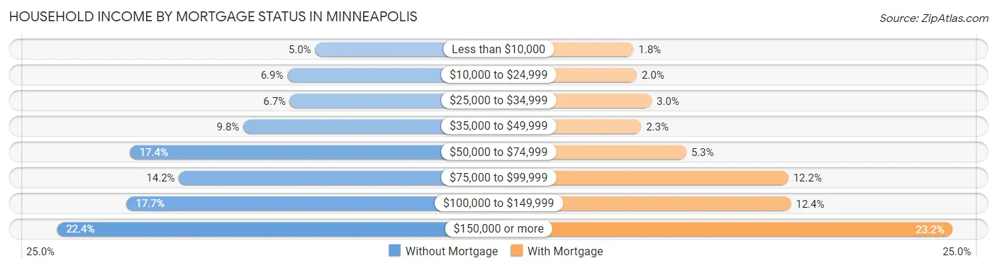 Household Income by Mortgage Status in Minneapolis