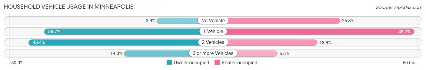 Household Vehicle Usage in Minneapolis