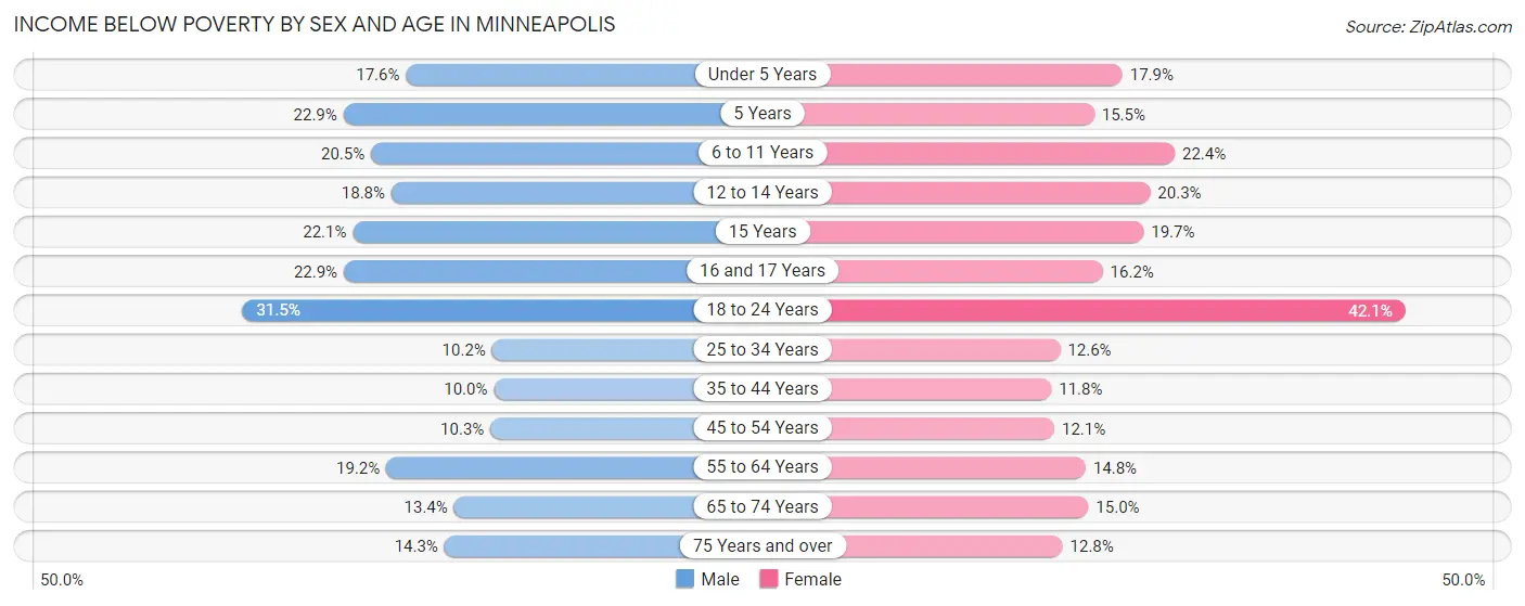 Income Below Poverty by Sex and Age in Minneapolis