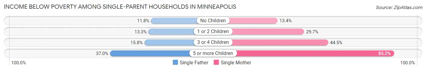Income Below Poverty Among Single-Parent Households in Minneapolis