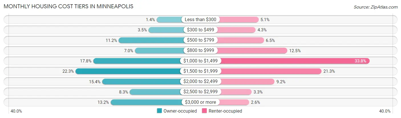 Monthly Housing Cost Tiers in Minneapolis