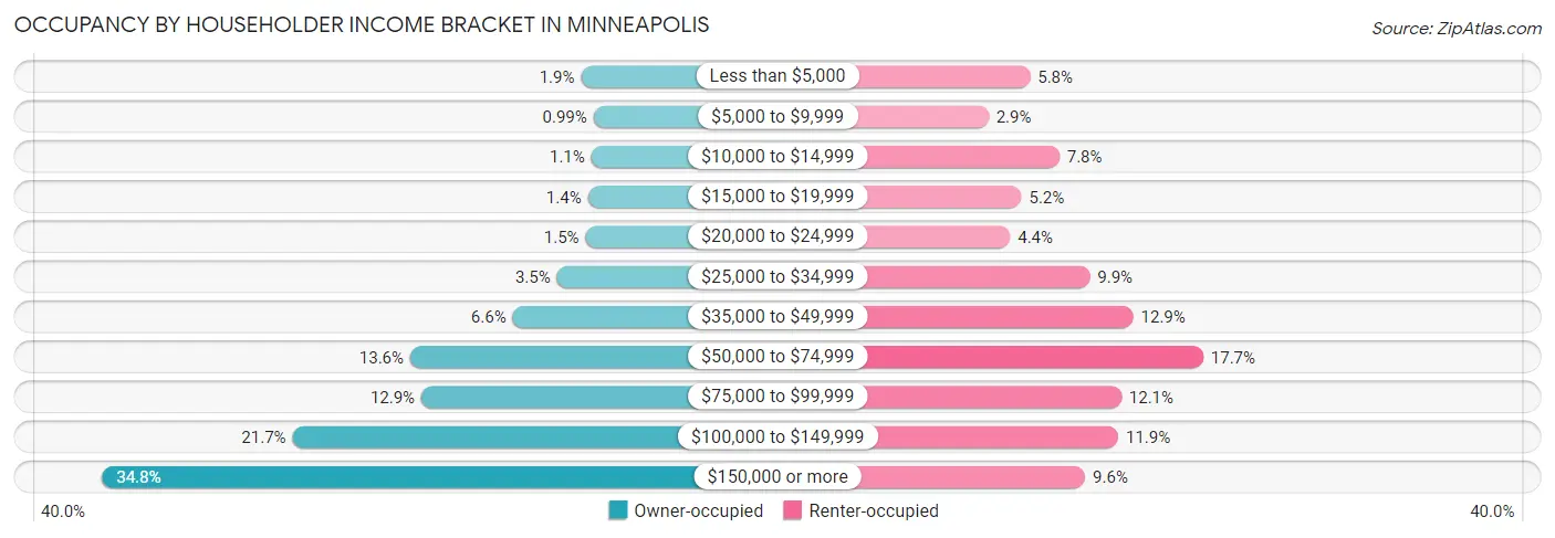 Occupancy by Householder Income Bracket in Minneapolis