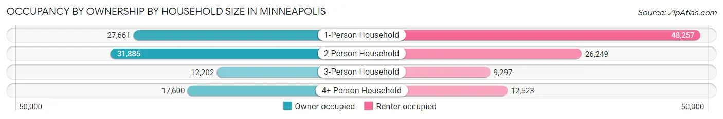 Occupancy by Ownership by Household Size in Minneapolis