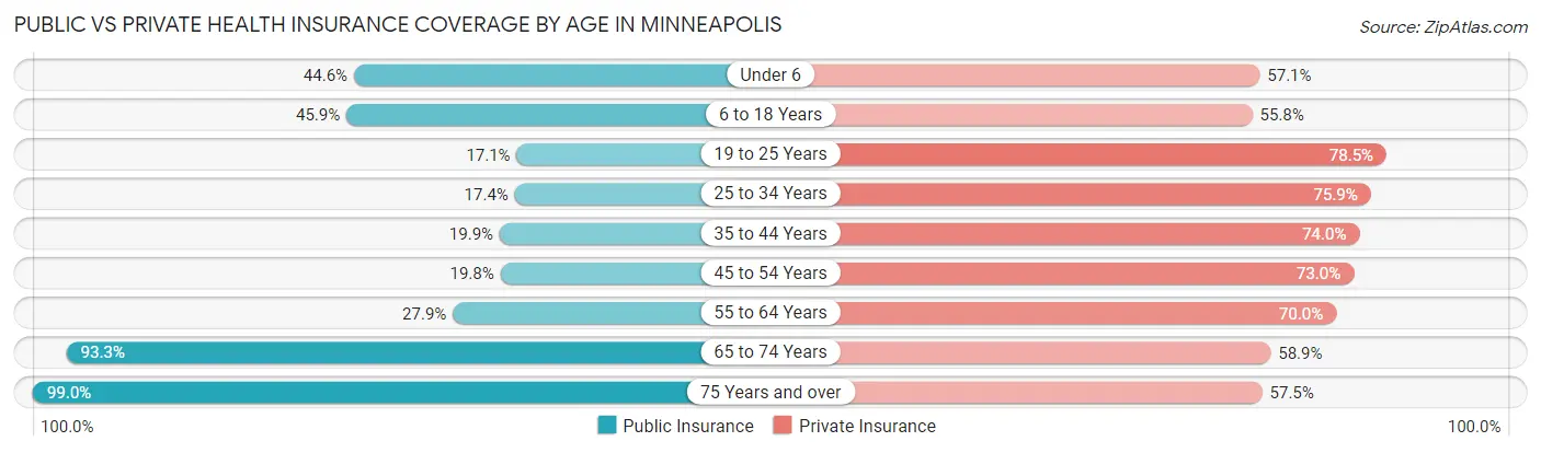 Public vs Private Health Insurance Coverage by Age in Minneapolis