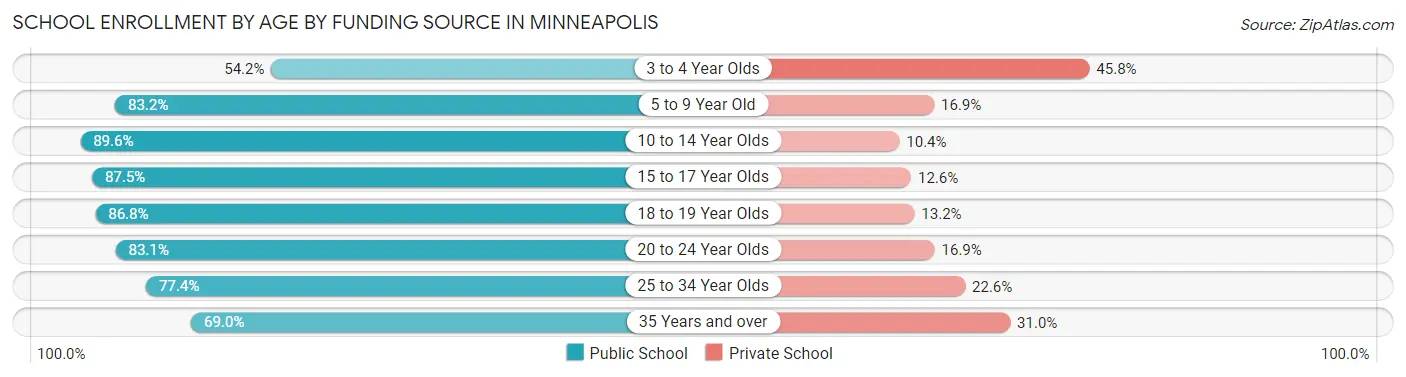 School Enrollment by Age by Funding Source in Minneapolis