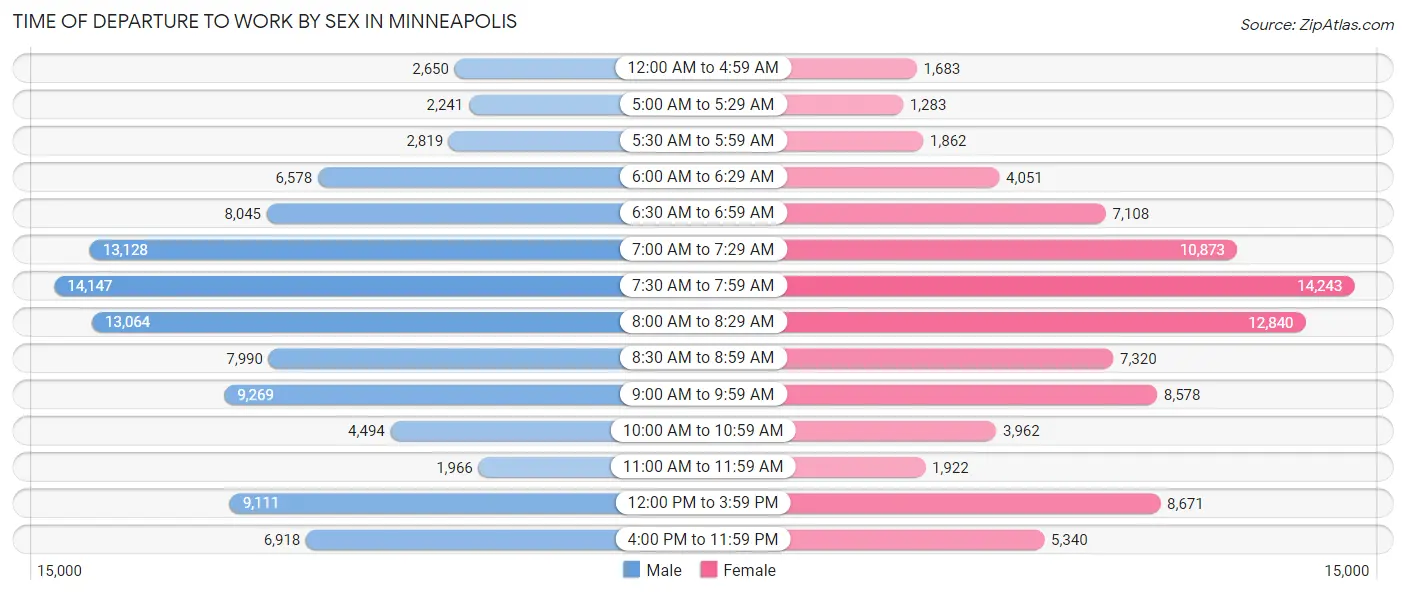 Time of Departure to Work by Sex in Minneapolis