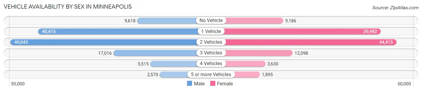 Vehicle Availability by Sex in Minneapolis