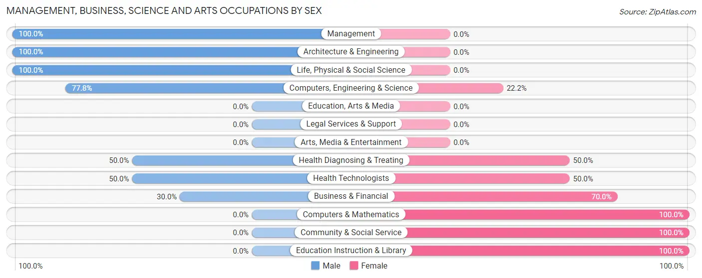 Management, Business, Science and Arts Occupations by Sex in Minneiska