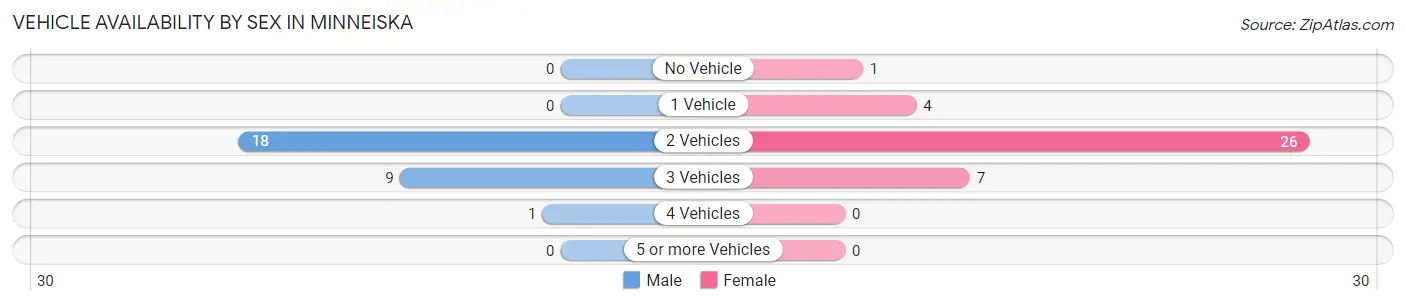 Vehicle Availability by Sex in Minneiska
