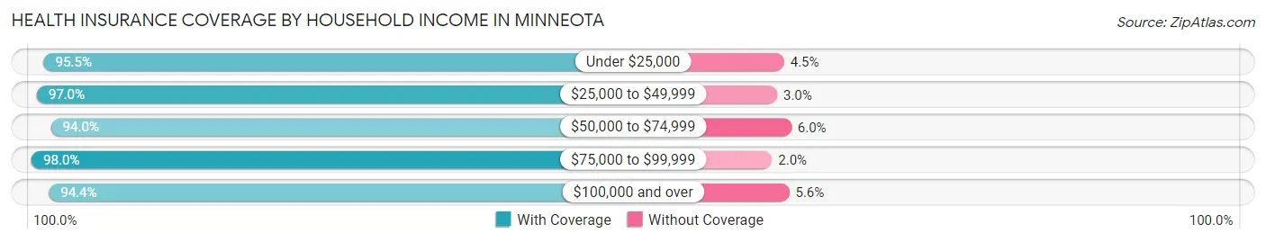 Health Insurance Coverage by Household Income in Minneota