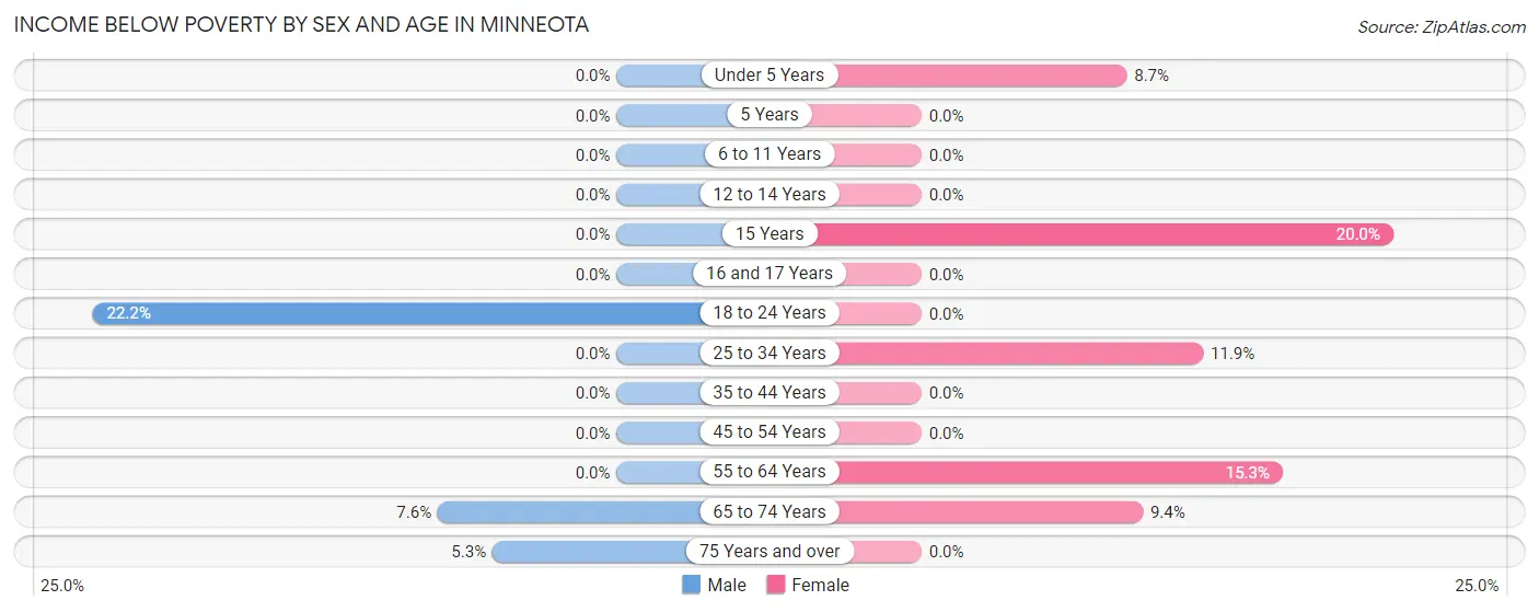 Income Below Poverty by Sex and Age in Minneota