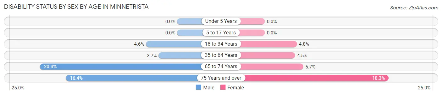 Disability Status by Sex by Age in Minnetrista