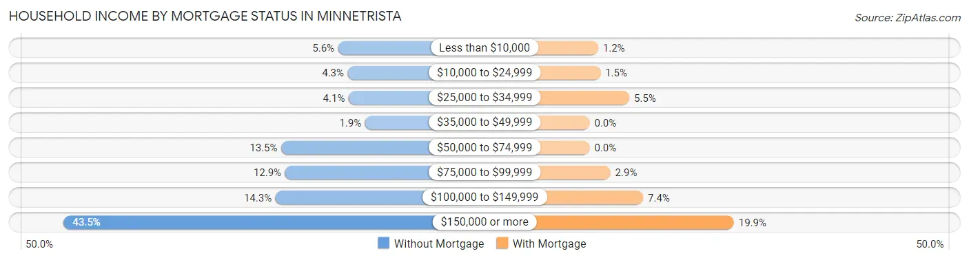 Household Income by Mortgage Status in Minnetrista