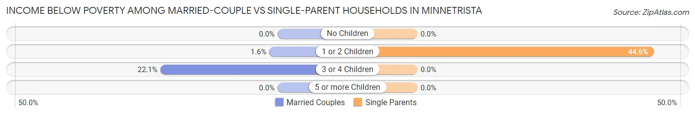 Income Below Poverty Among Married-Couple vs Single-Parent Households in Minnetrista