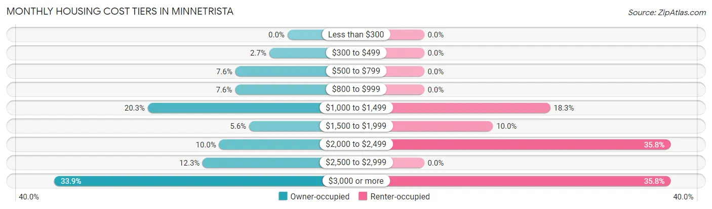 Monthly Housing Cost Tiers in Minnetrista