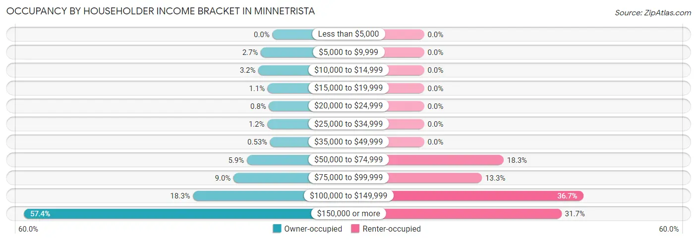 Occupancy by Householder Income Bracket in Minnetrista