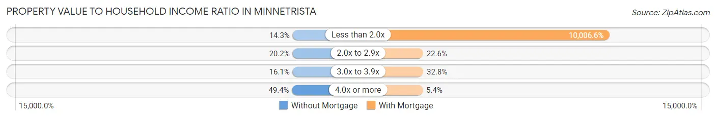 Property Value to Household Income Ratio in Minnetrista