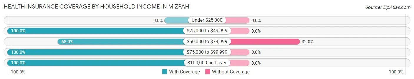 Health Insurance Coverage by Household Income in Mizpah