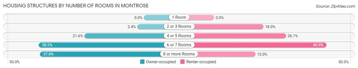 Housing Structures by Number of Rooms in Montrose