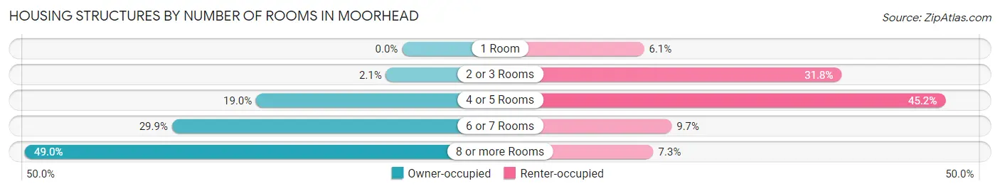 Housing Structures by Number of Rooms in Moorhead