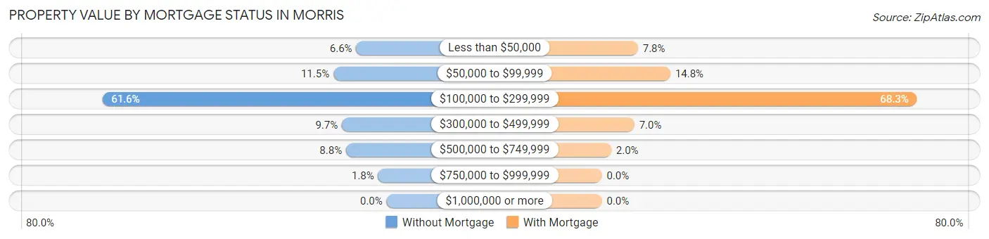Property Value by Mortgage Status in Morris