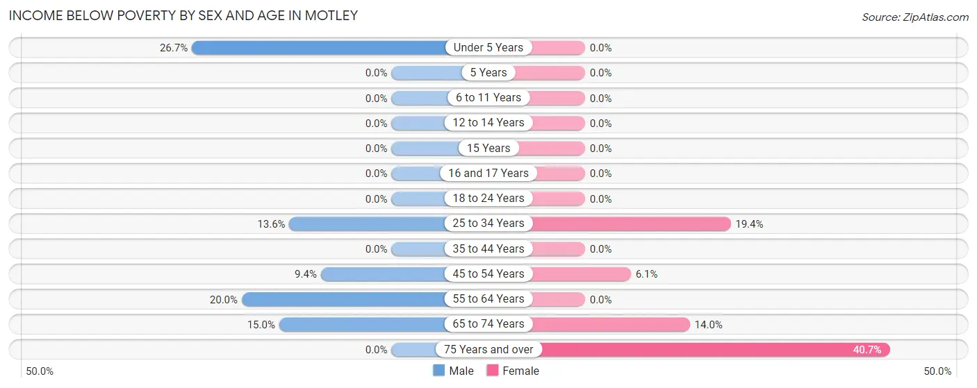 Income Below Poverty by Sex and Age in Motley