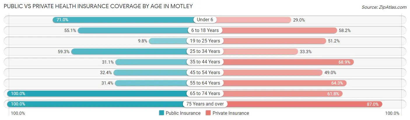 Public vs Private Health Insurance Coverage by Age in Motley