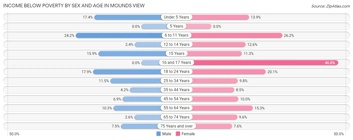 Income Below Poverty by Sex and Age in Mounds View