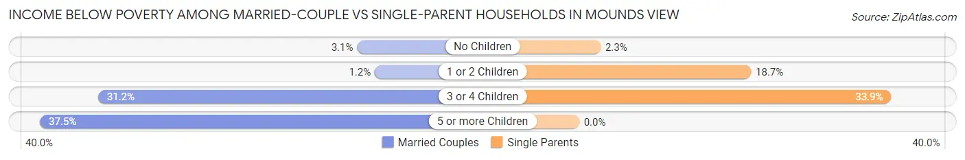 Income Below Poverty Among Married-Couple vs Single-Parent Households in Mounds View