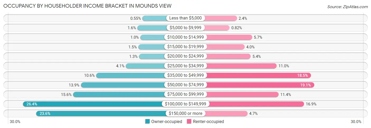 Occupancy by Householder Income Bracket in Mounds View