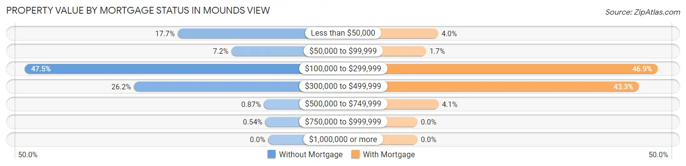 Property Value by Mortgage Status in Mounds View