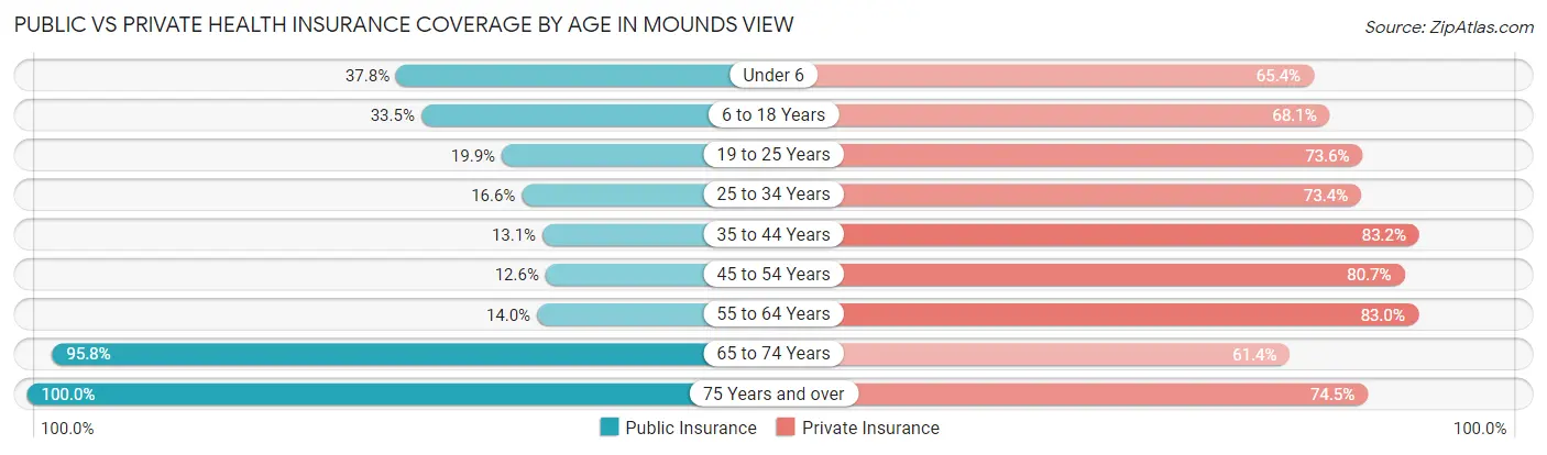 Public vs Private Health Insurance Coverage by Age in Mounds View