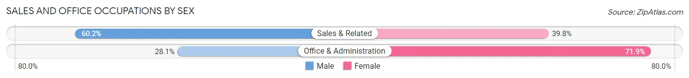 Sales and Office Occupations by Sex in Mounds View