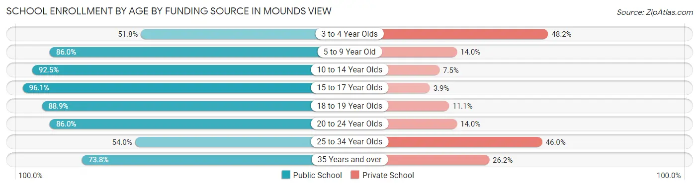 School Enrollment by Age by Funding Source in Mounds View