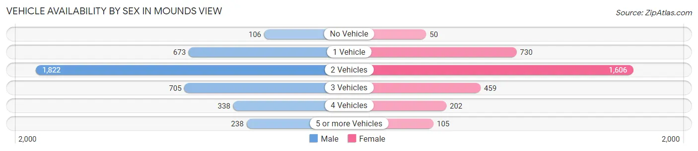 Vehicle Availability by Sex in Mounds View