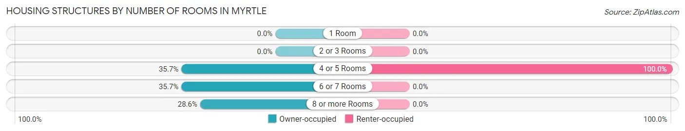 Housing Structures by Number of Rooms in Myrtle