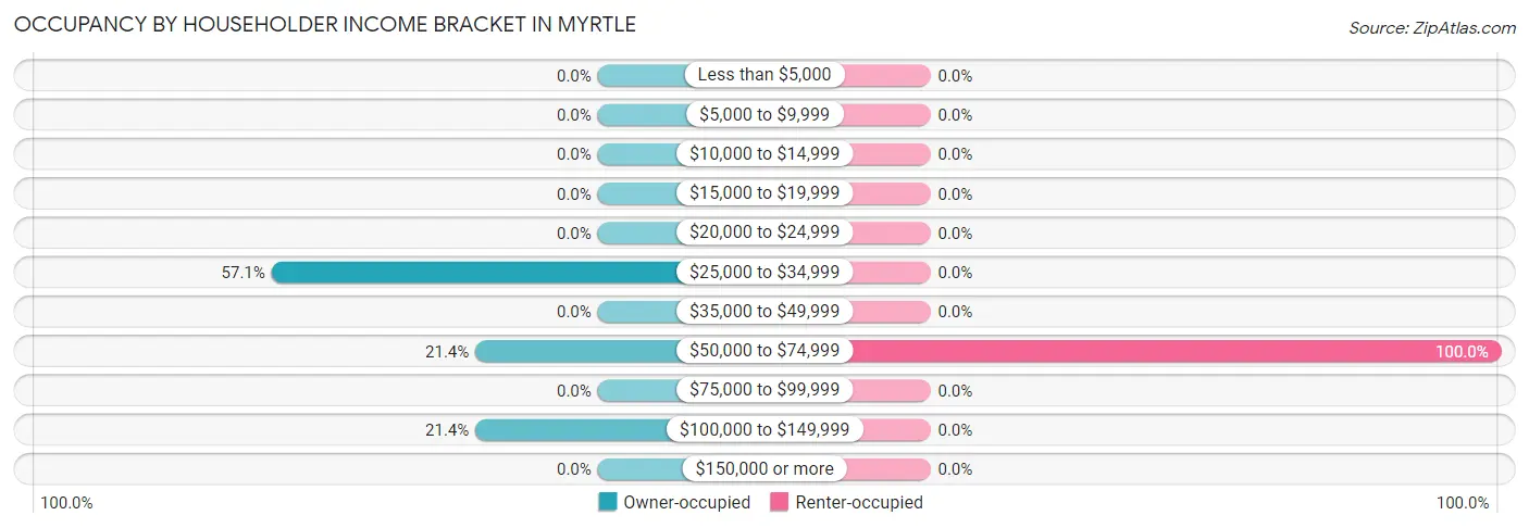 Occupancy by Householder Income Bracket in Myrtle