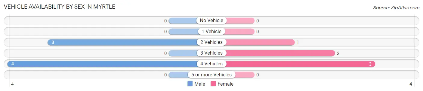 Vehicle Availability by Sex in Myrtle
