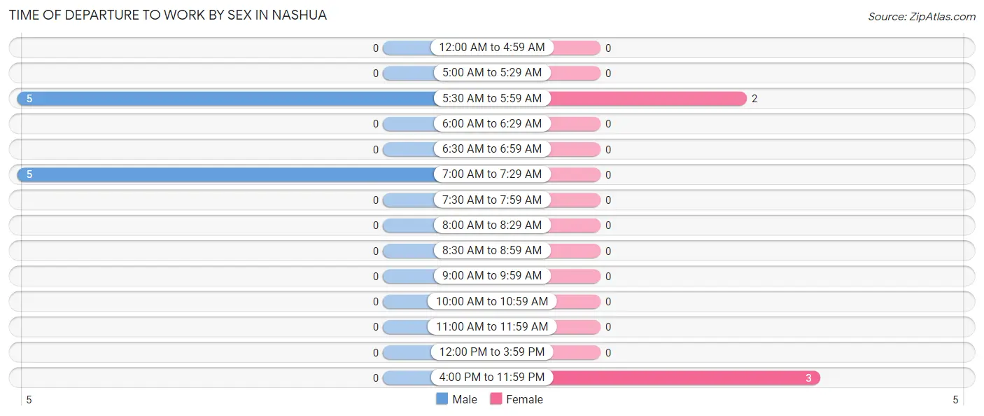 Time of Departure to Work by Sex in Nashua