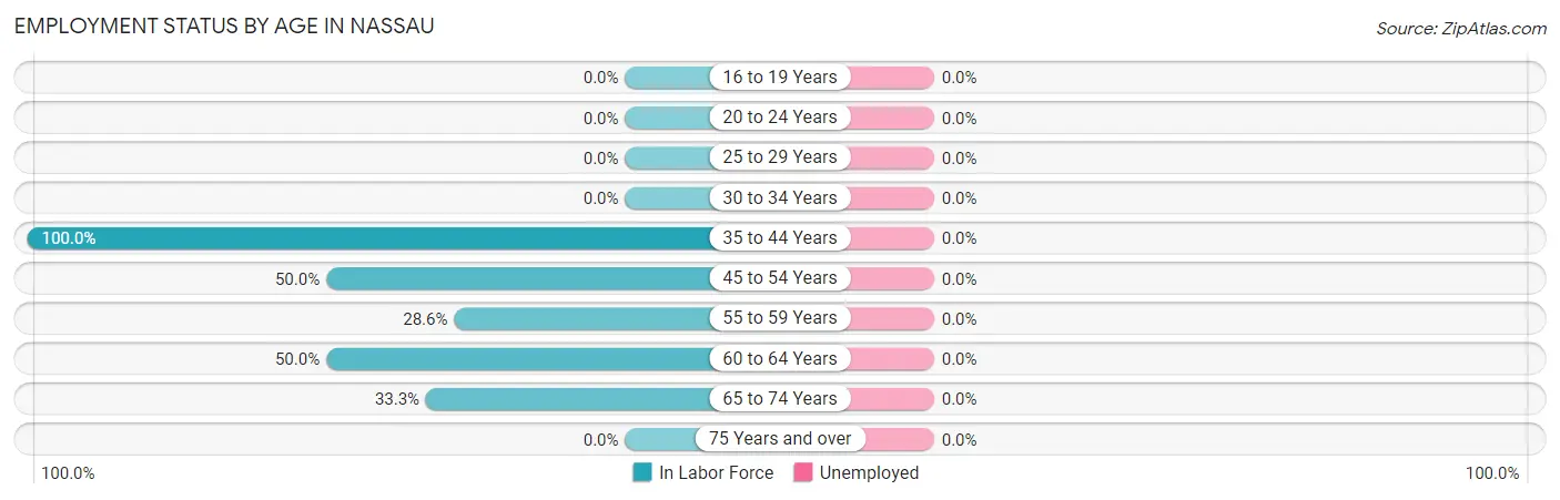 Employment Status by Age in Nassau