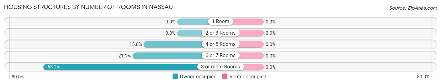 Housing Structures by Number of Rooms in Nassau